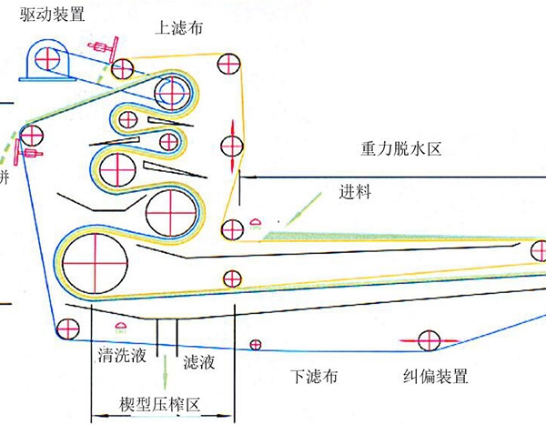 带式压滤机厂家